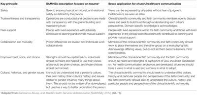 Using Trauma Informed Principles in Health Communication: Improving Faith/Science/Clinical Collaboration to Address Addiction